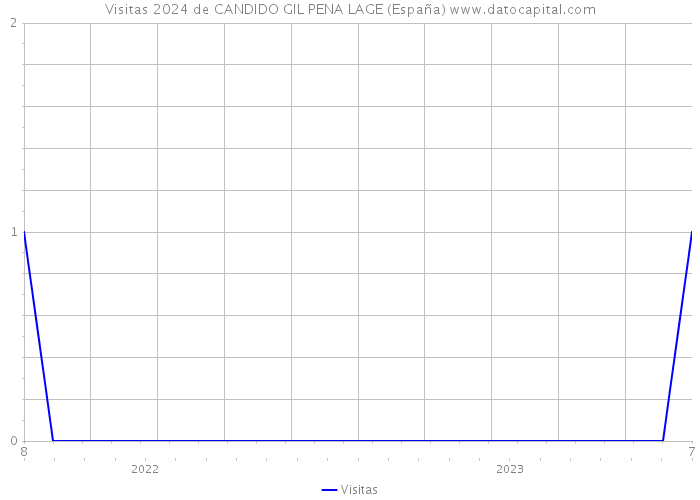 Visitas 2024 de CANDIDO GIL PENA LAGE (España) 