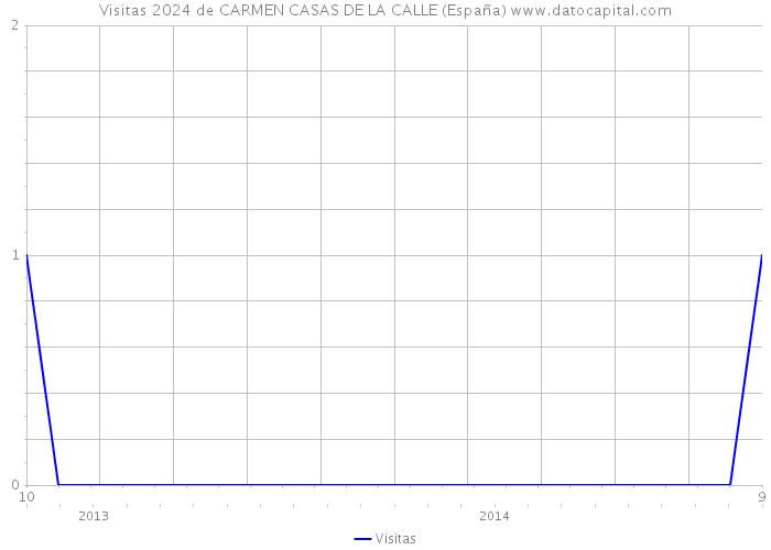 Visitas 2024 de CARMEN CASAS DE LA CALLE (España) 