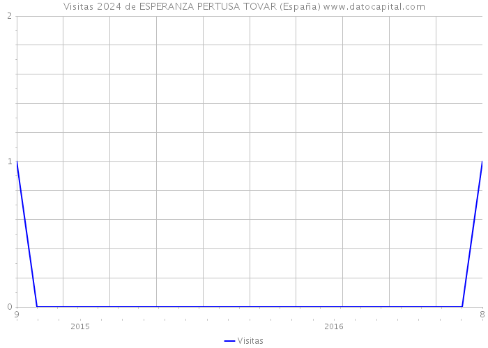 Visitas 2024 de ESPERANZA PERTUSA TOVAR (España) 