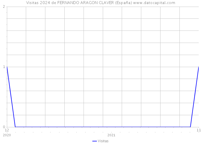Visitas 2024 de FERNANDO ARAGON CLAVER (España) 