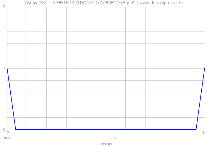 Visitas 2024 de FERNANDO DOPACIO ACEVEDO (España) 