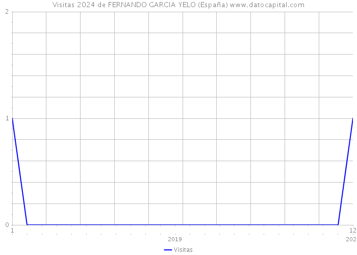 Visitas 2024 de FERNANDO GARCIA YELO (España) 