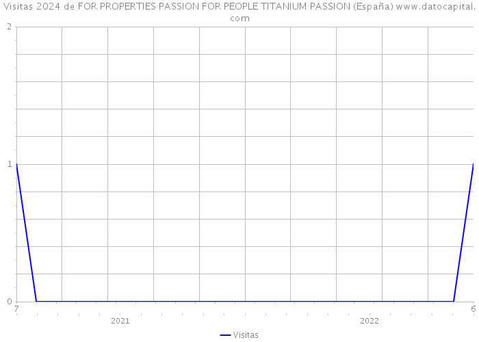 Visitas 2024 de FOR PROPERTIES PASSION FOR PEOPLE TITANIUM PASSION (España) 