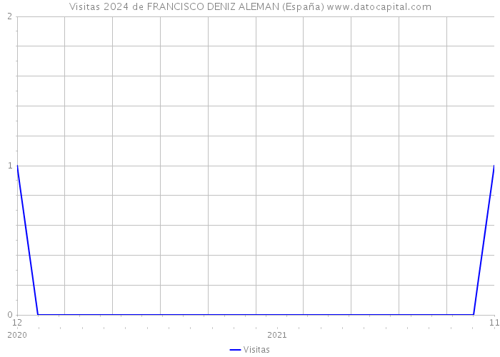 Visitas 2024 de FRANCISCO DENIZ ALEMAN (España) 