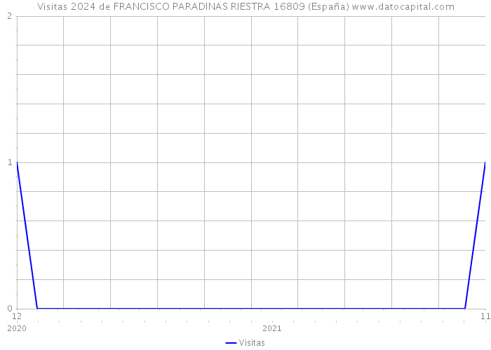 Visitas 2024 de FRANCISCO PARADINAS RIESTRA 16809 (España) 