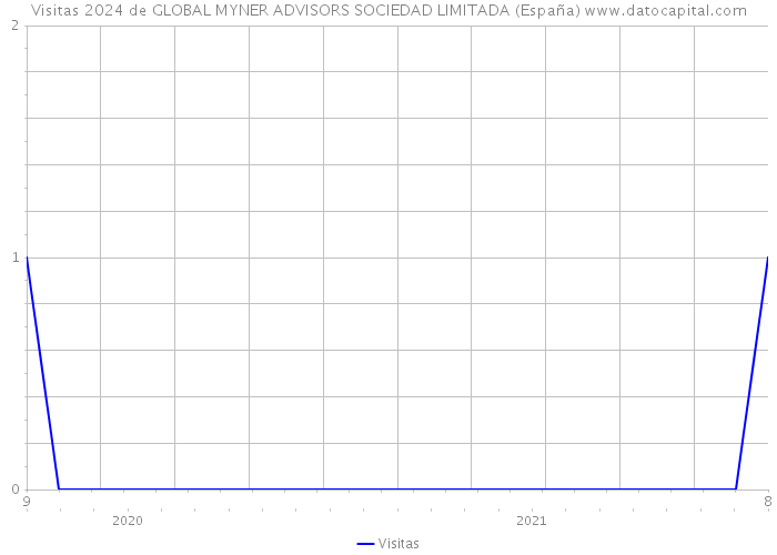 Visitas 2024 de GLOBAL MYNER ADVISORS SOCIEDAD LIMITADA (España) 