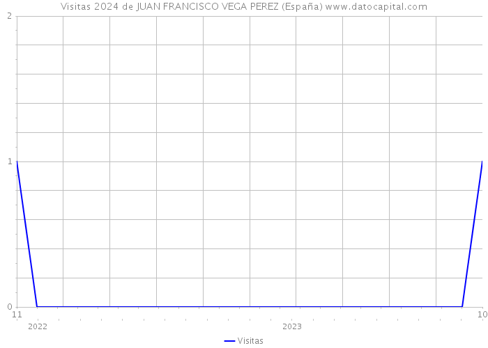 Visitas 2024 de JUAN FRANCISCO VEGA PEREZ (España) 