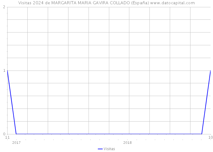 Visitas 2024 de MARGARITA MARIA GAVIRA COLLADO (España) 