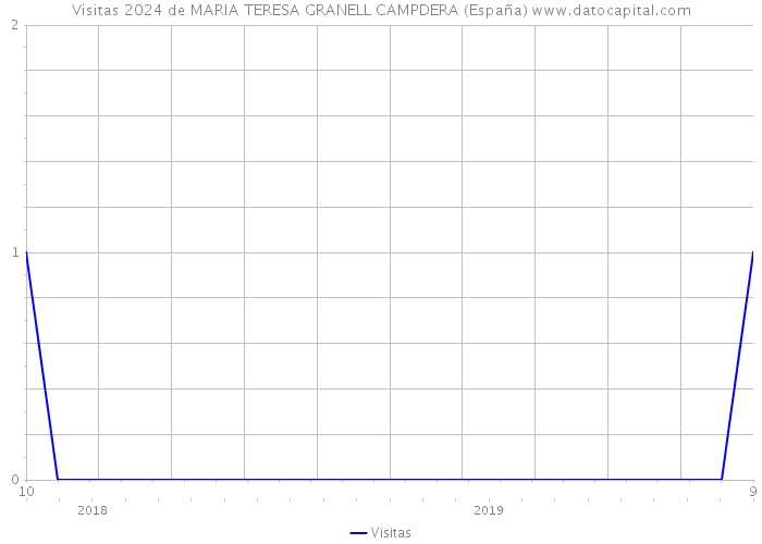 Visitas 2024 de MARIA TERESA GRANELL CAMPDERA (España) 