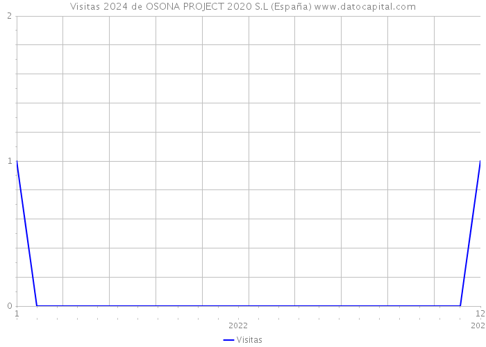 Visitas 2024 de OSONA PROJECT 2020 S.L (España) 
