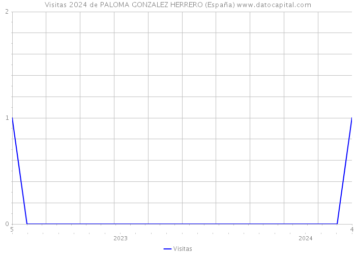 Visitas 2024 de PALOMA GONZALEZ HERRERO (España) 