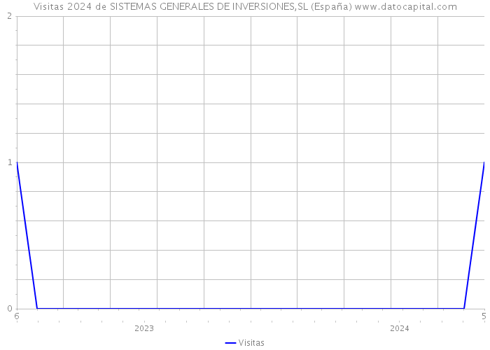 Visitas 2024 de SISTEMAS GENERALES DE INVERSIONES,SL (España) 