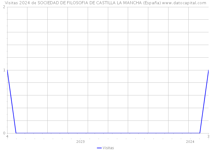 Visitas 2024 de SOCIEDAD DE FILOSOFIA DE CASTILLA LA MANCHA (España) 