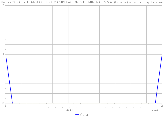 Visitas 2024 de TRANSPORTES Y MANIPULACIONES DE MINERALES S.A. (España) 
