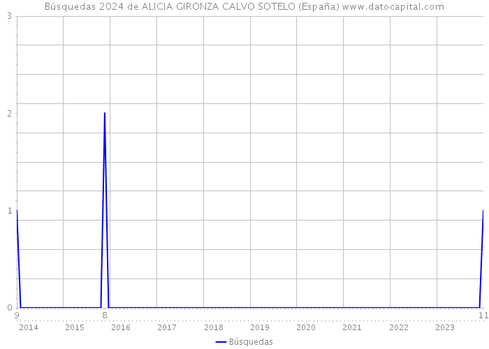Búsquedas 2024 de ALICIA GIRONZA CALVO SOTELO (España) 