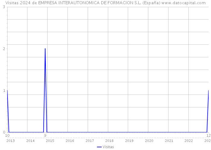 Visitas 2024 de EMPRESA INTERAUTONOMICA DE FORMACION S.L. (España) 