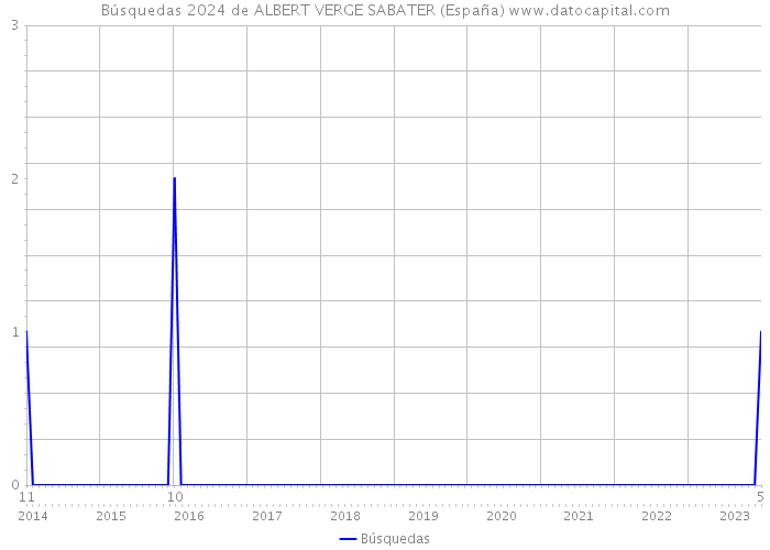 Búsquedas 2024 de ALBERT VERGE SABATER (España) 