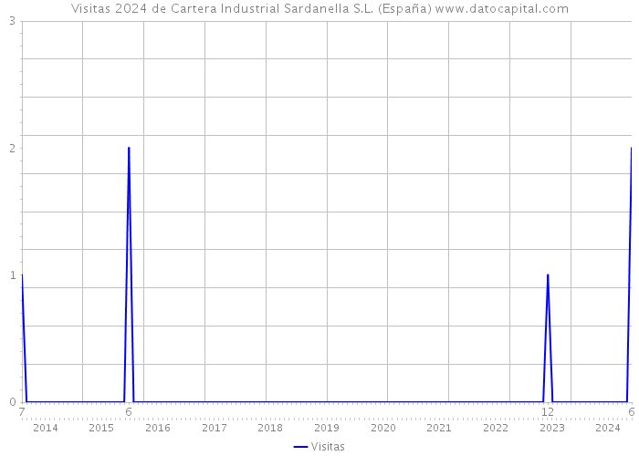 Visitas 2024 de Cartera Industrial Sardanella S.L. (España) 