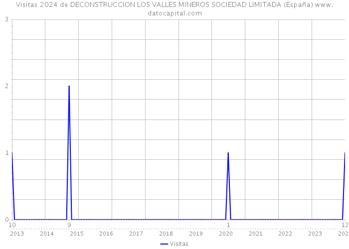 Visitas 2024 de DECONSTRUCCION LOS VALLES MINEROS SOCIEDAD LIMITADA (España) 