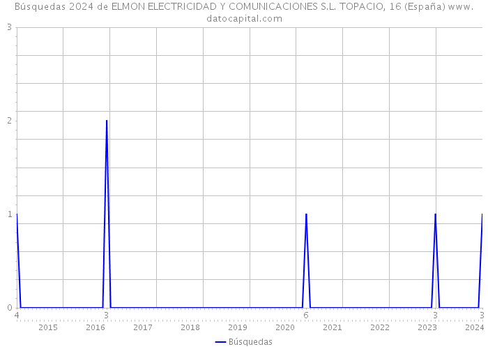 Búsquedas 2024 de ELMON ELECTRICIDAD Y COMUNICACIONES S.L. TOPACIO, 16 (España) 