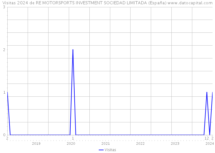 Visitas 2024 de RE MOTORSPORTS INVESTMENT SOCIEDAD LIMITADA (España) 