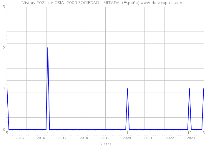 Visitas 2024 de OSIA-2000 SOCIEDAD LIMITADA. (España) 