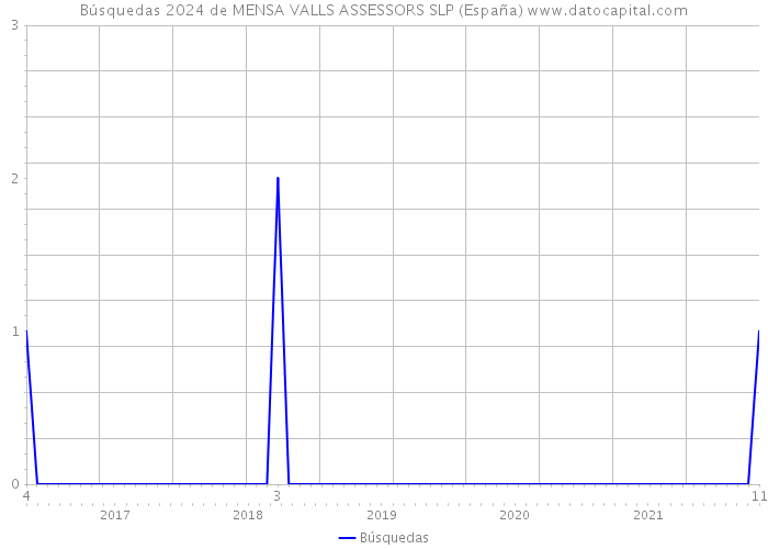 Búsquedas 2024 de MENSA VALLS ASSESSORS SLP (España) 