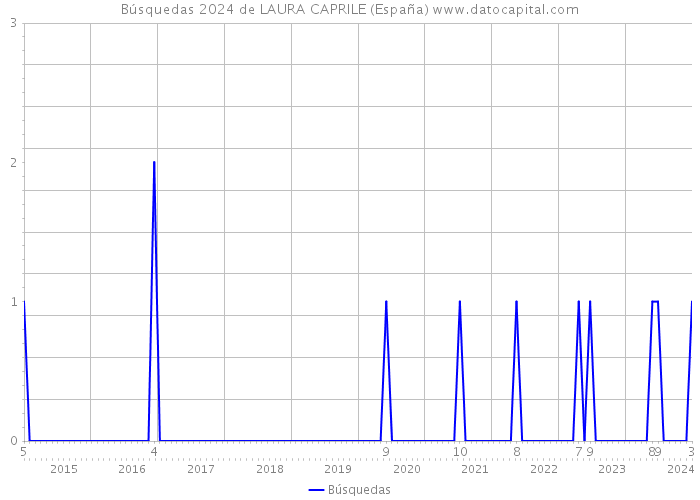 Búsquedas 2024 de LAURA CAPRILE (España) 