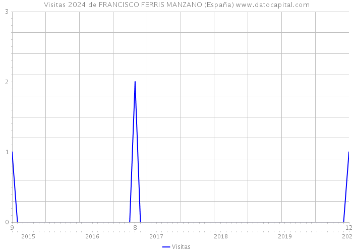 Visitas 2024 de FRANCISCO FERRIS MANZANO (España) 