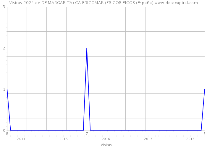 Visitas 2024 de DE MARGARITA) CA FRIGOMAR (FRIGORIFICOS (España) 