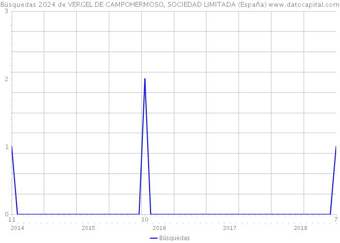 Búsquedas 2024 de VERGEL DE CAMPOHERMOSO, SOCIEDAD LIMITADA (España) 