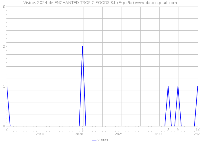 Visitas 2024 de ENCHANTED TROPIC FOODS S.L (España) 