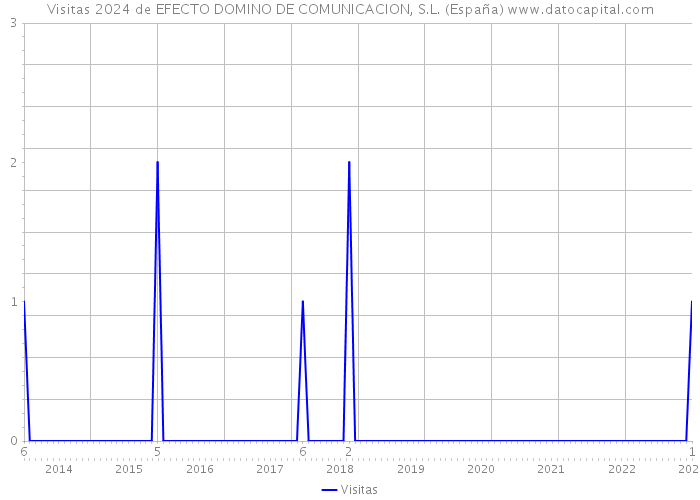 Visitas 2024 de EFECTO DOMINO DE COMUNICACION, S.L. (España) 