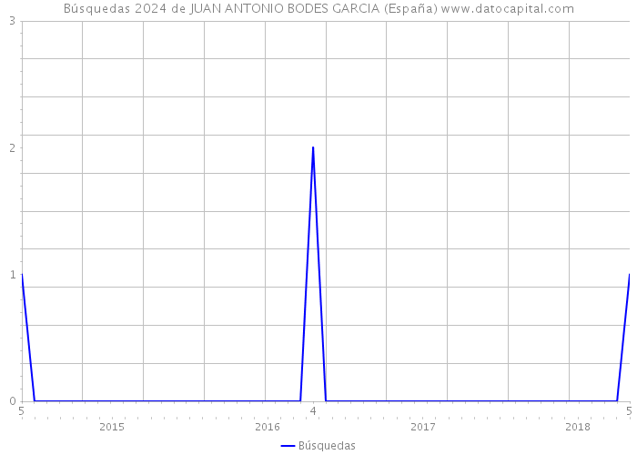 Búsquedas 2024 de JUAN ANTONIO BODES GARCIA (España) 