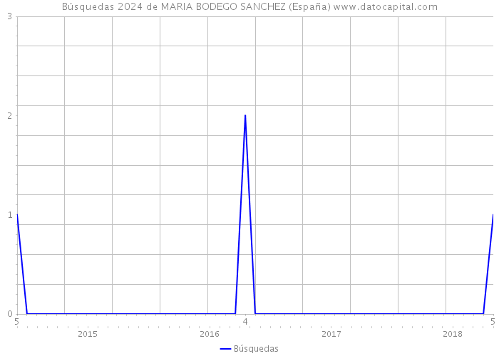 Búsquedas 2024 de MARIA BODEGO SANCHEZ (España) 