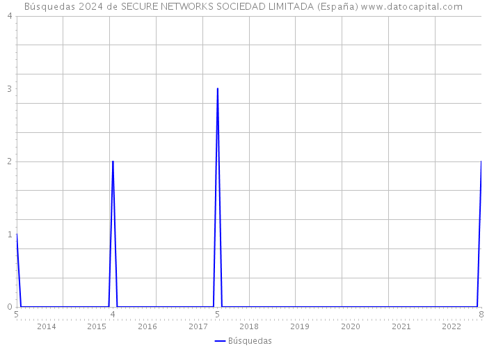 Búsquedas 2024 de SECURE NETWORKS SOCIEDAD LIMITADA (España) 