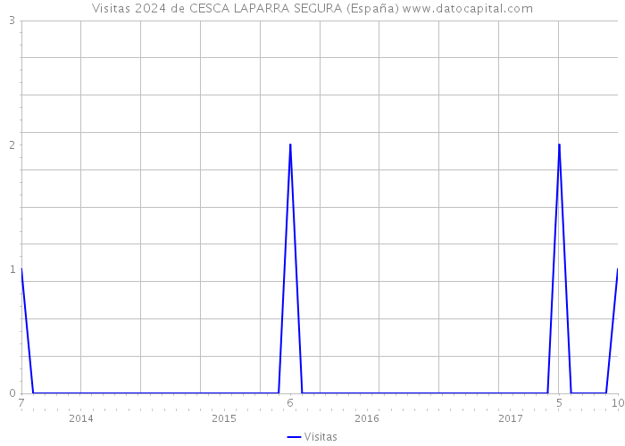Visitas 2024 de CESCA LAPARRA SEGURA (España) 
