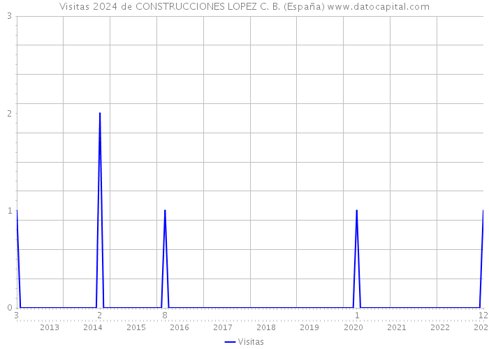 Visitas 2024 de CONSTRUCCIONES LOPEZ C. B. (España) 