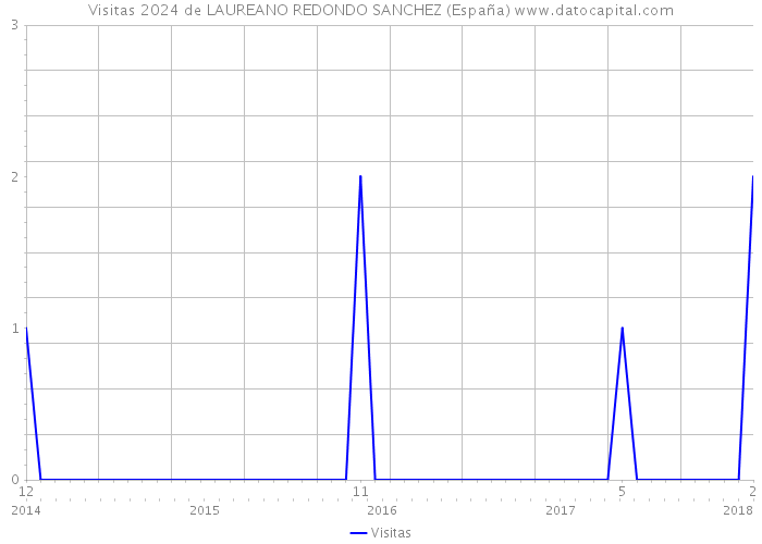 Visitas 2024 de LAUREANO REDONDO SANCHEZ (España) 