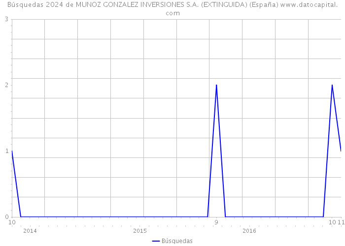 Búsquedas 2024 de MUNOZ GONZALEZ INVERSIONES S.A. (EXTINGUIDA) (España) 