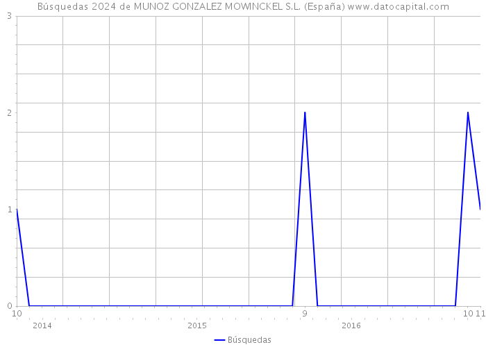 Búsquedas 2024 de MUNOZ GONZALEZ MOWINCKEL S.L. (España) 