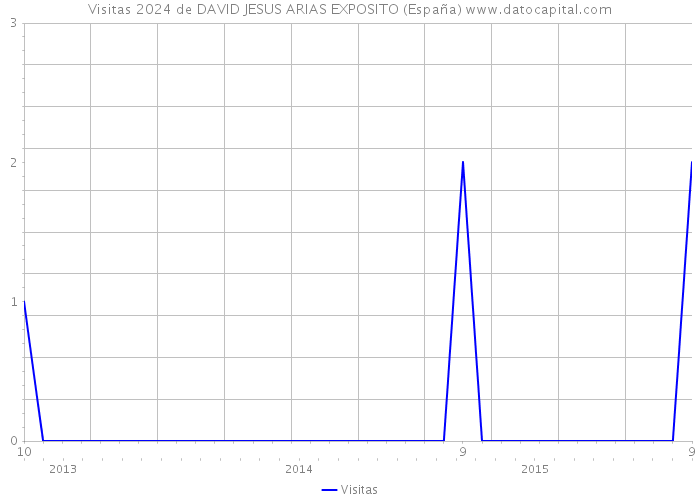 Visitas 2024 de DAVID JESUS ARIAS EXPOSITO (España) 