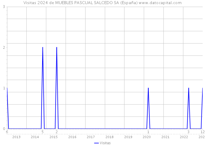 Visitas 2024 de MUEBLES PASCUAL SALCEDO SA (España) 
