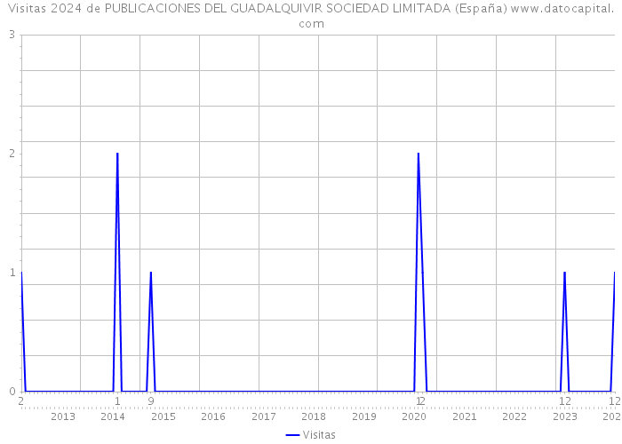 Visitas 2024 de PUBLICACIONES DEL GUADALQUIVIR SOCIEDAD LIMITADA (España) 