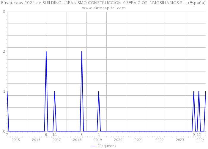 Búsquedas 2024 de BUILDING URBANISMO CONSTRUCCION Y SERVICIOS INMOBILIARIOS S.L. (España) 