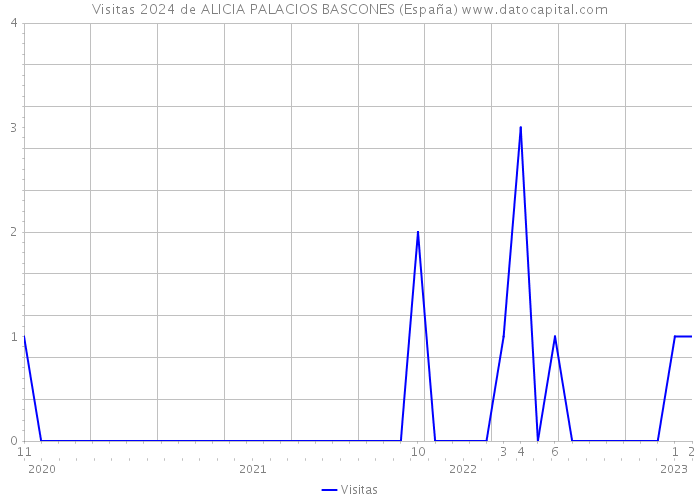 Visitas 2024 de ALICIA PALACIOS BASCONES (España) 