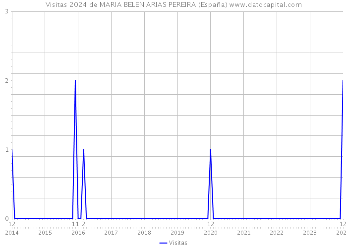 Visitas 2024 de MARIA BELEN ARIAS PEREIRA (España) 