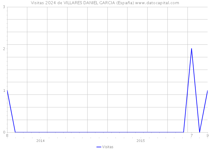 Visitas 2024 de VILLARES DANIEL GARCIA (España) 