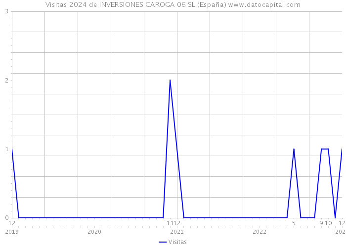 Visitas 2024 de INVERSIONES CAROGA 06 SL (España) 
