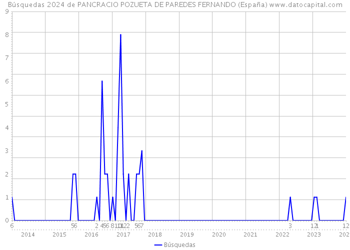 Búsquedas 2024 de PANCRACIO POZUETA DE PAREDES FERNANDO (España) 